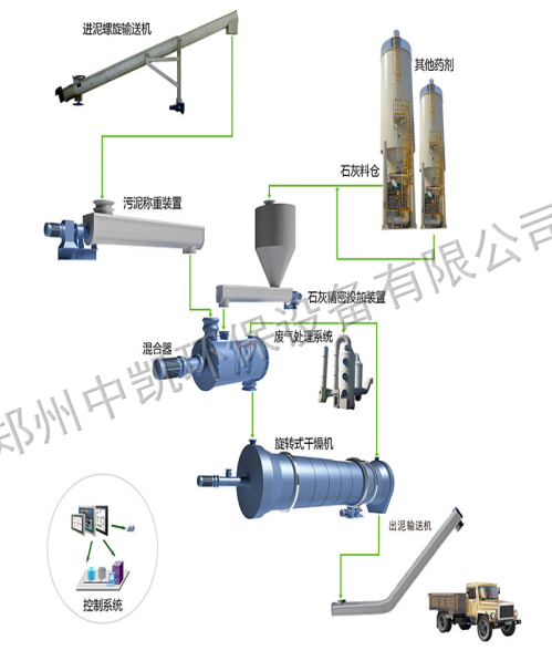汙泥加鈣堿性穩定幹化